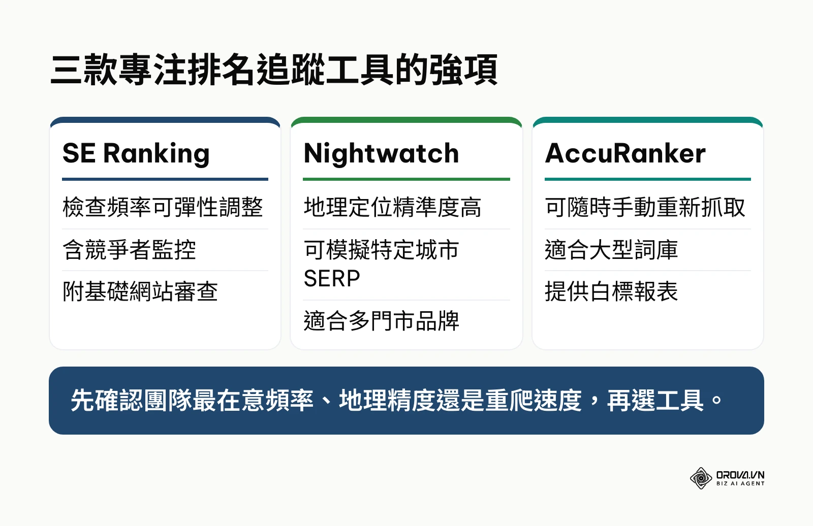 SE Ranking、Nightwatch 與 AccuRanker 強項比較圖