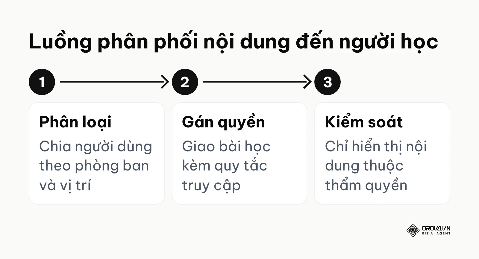 Quy trình phân phối và kiểm soát bài học trên hệ thống
