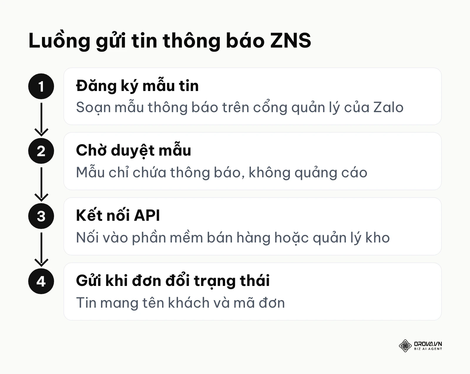 4 bước thiết lập tin thông báo ZNS cho đơn hàng