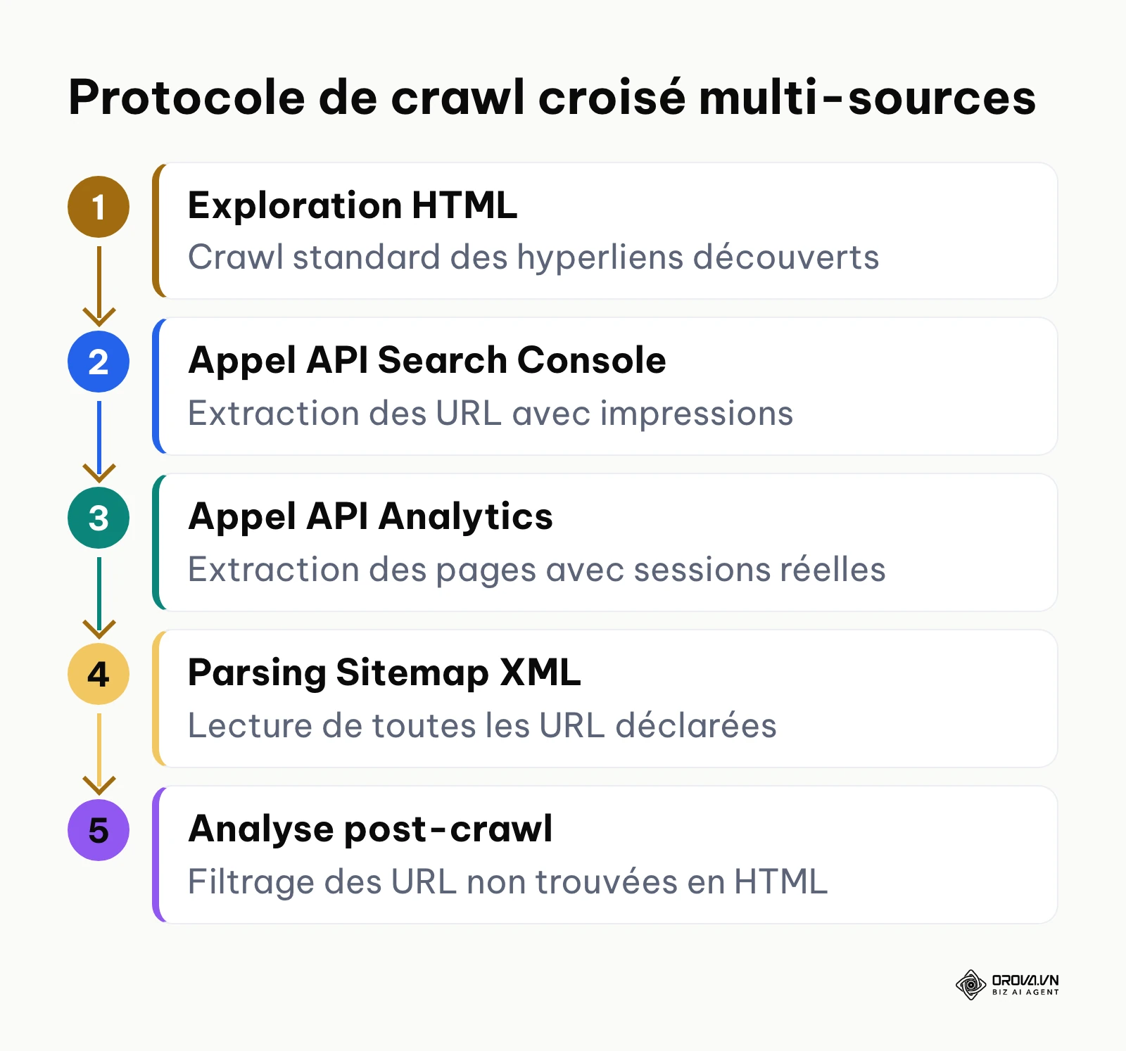 Schéma des 5 phases du crawl croisé pour identifier les pages orphelines