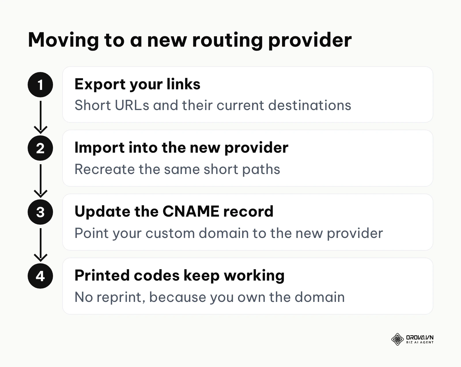 Process for migrating dynamic QR code links to a new routing provider by exporting links, importing them and updating the CNAME record.