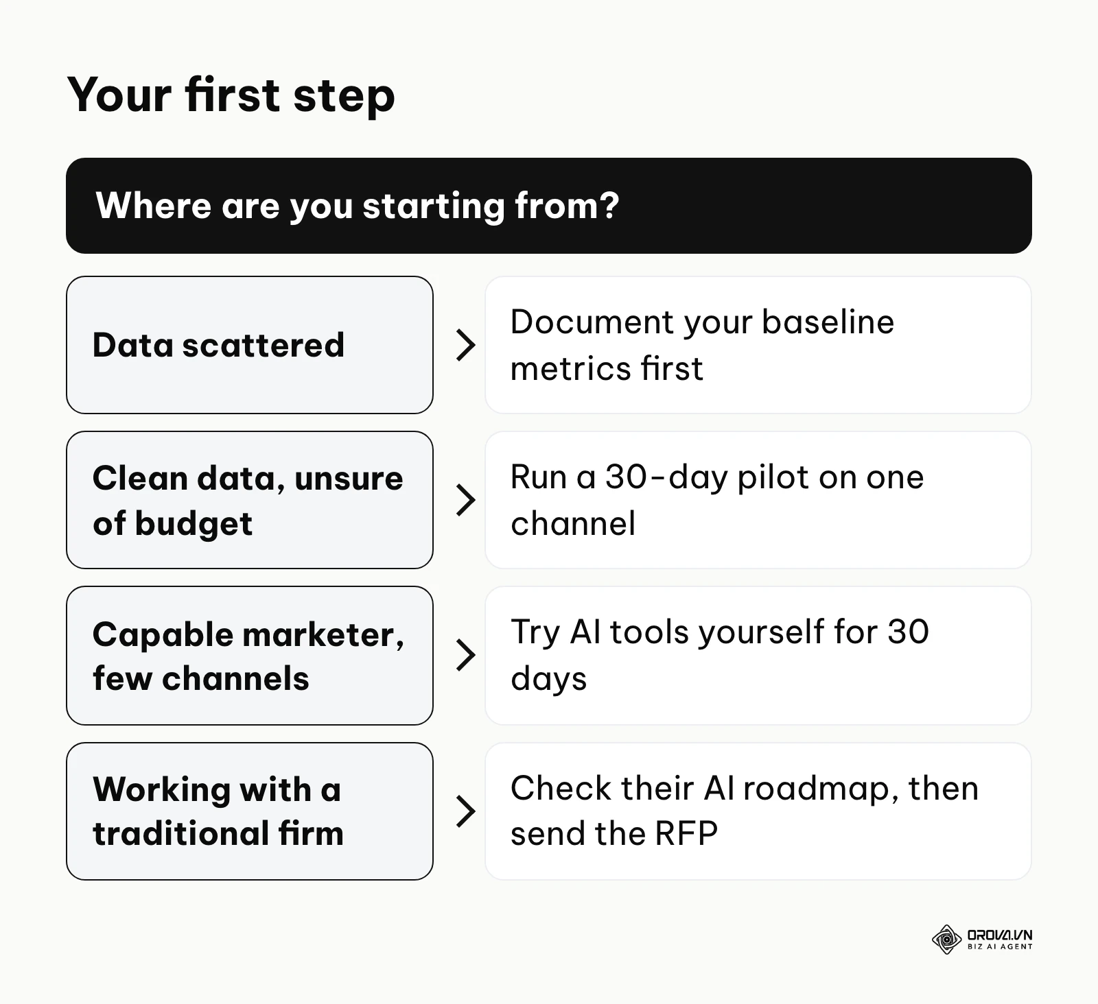 Decision guide showing the first step to take depending on your data, team and current agency situation.