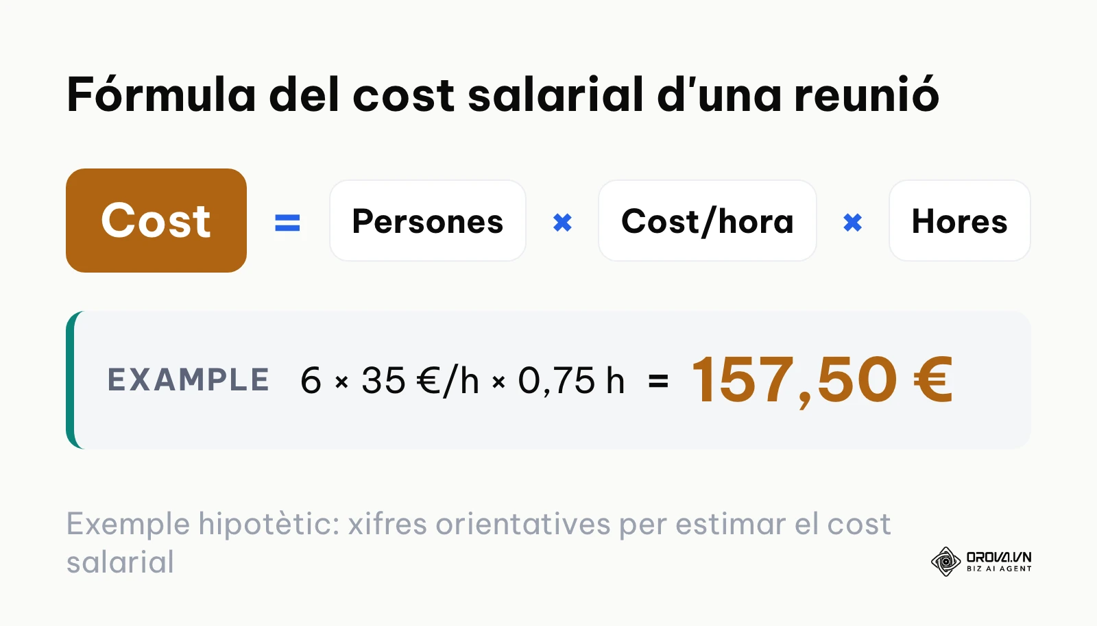 Fórmula per calcular el cost d'una reunió multiplicant assistents, cost horari mitjà i hores dedicades.