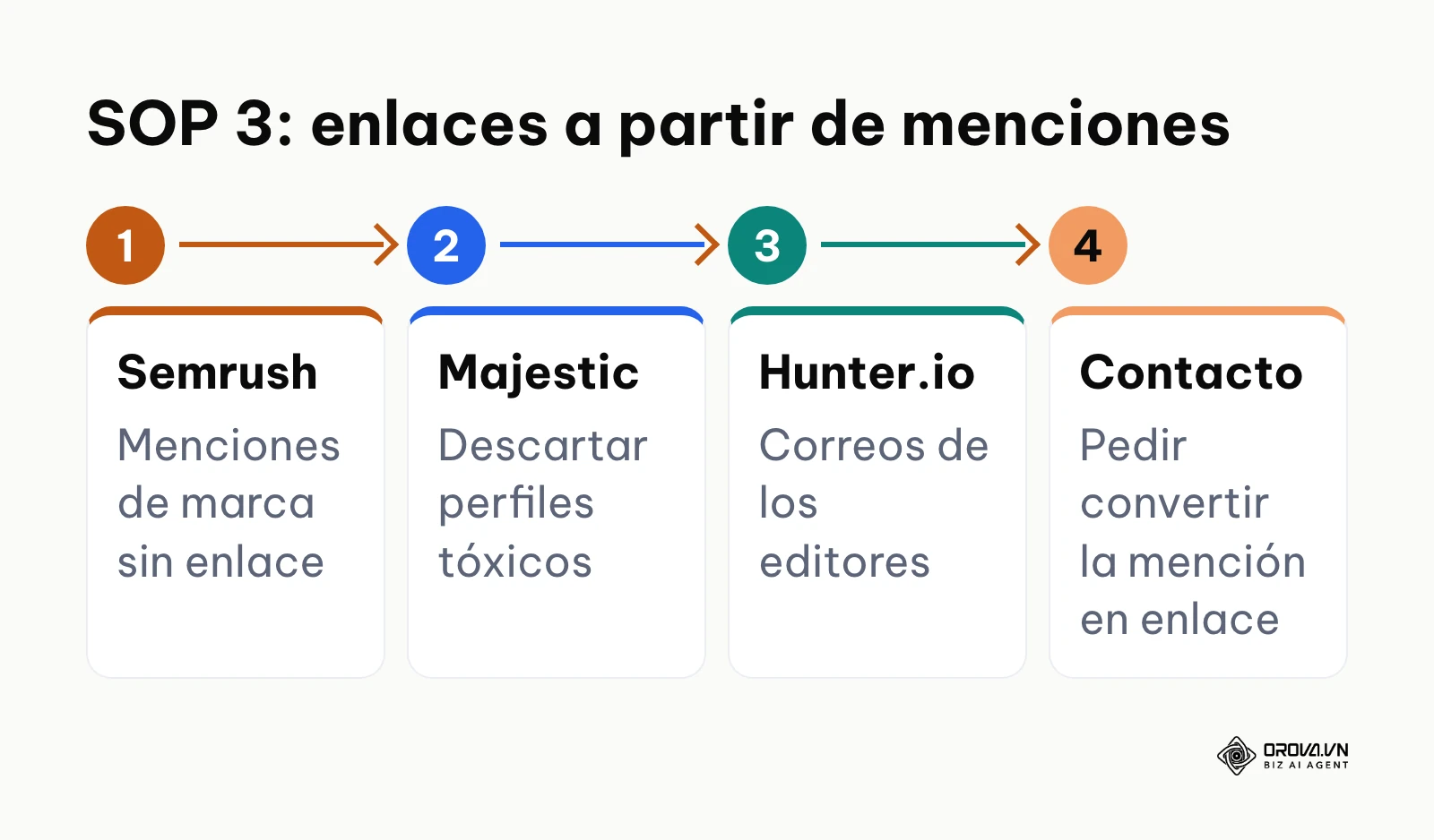 Flujo para convertir menciones de marca en enlaces