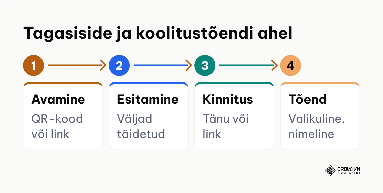 Neljasammuline skeem ankeedi avamisest kinnitussõnumi ja koolitustõendini.