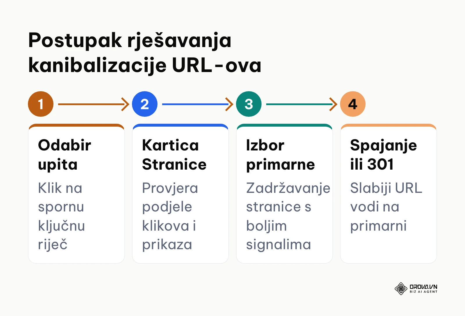 Proces u četiri koraka za otkrivanje i uklanjanje kanibalizacije ključnih riječi.