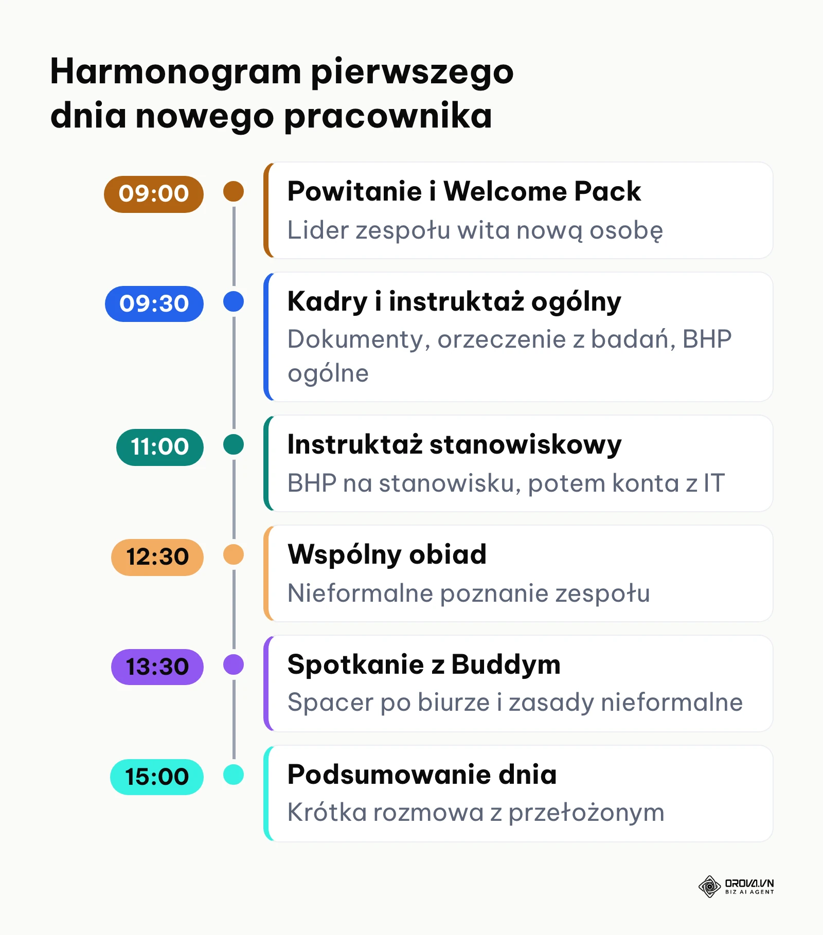 Oś czasu harmonogramu pierwszego dnia nowego pracownika.