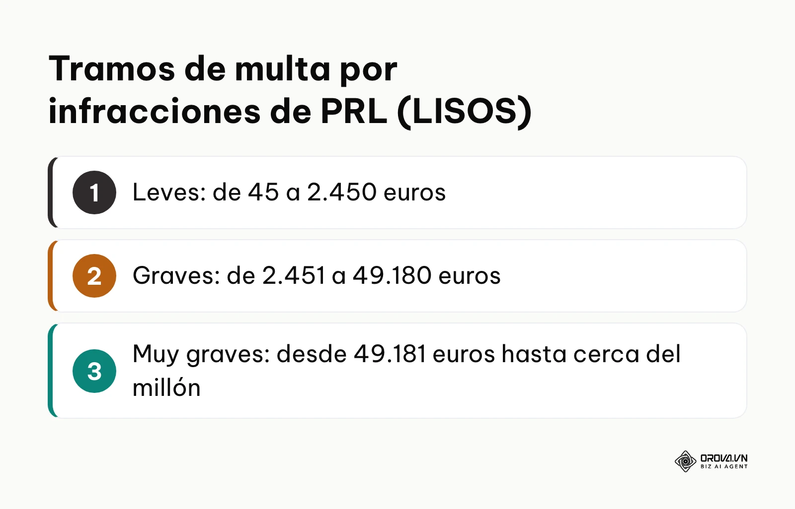 Resumen de los tres tramos de sanción de la LISOS por incumplir la prevención de riesgos laborales