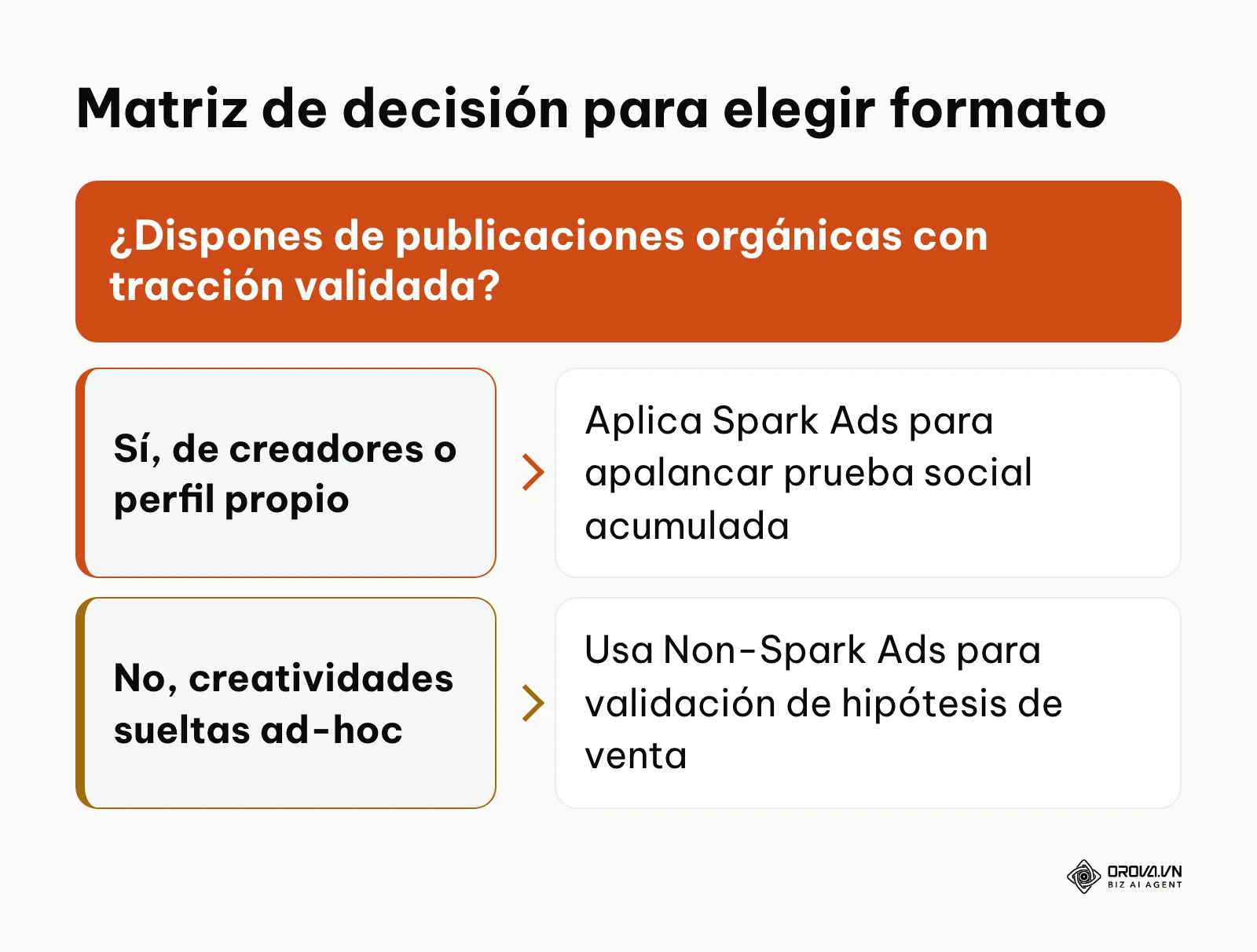 Árbol de decisión para determinar si utilizar Spark Ads o anuncios estándar
