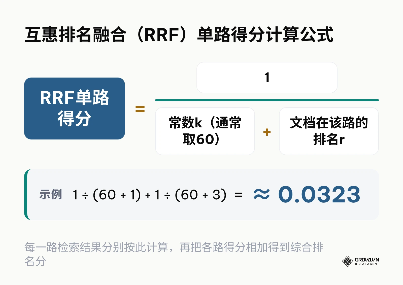 互惠排名融合RRF按文档在各路检索中的排名计算综合得分的公式示意