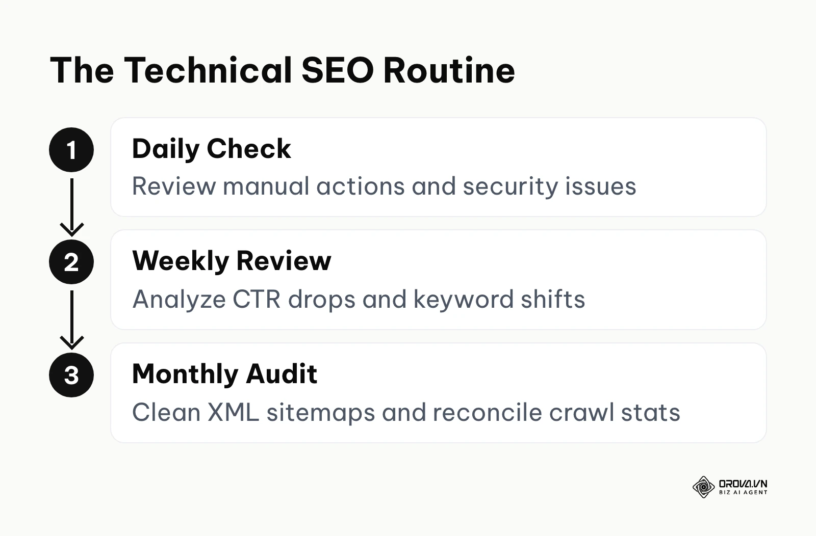 A step-by-step workflow for daily, weekly, and monthly Search Console tasks.