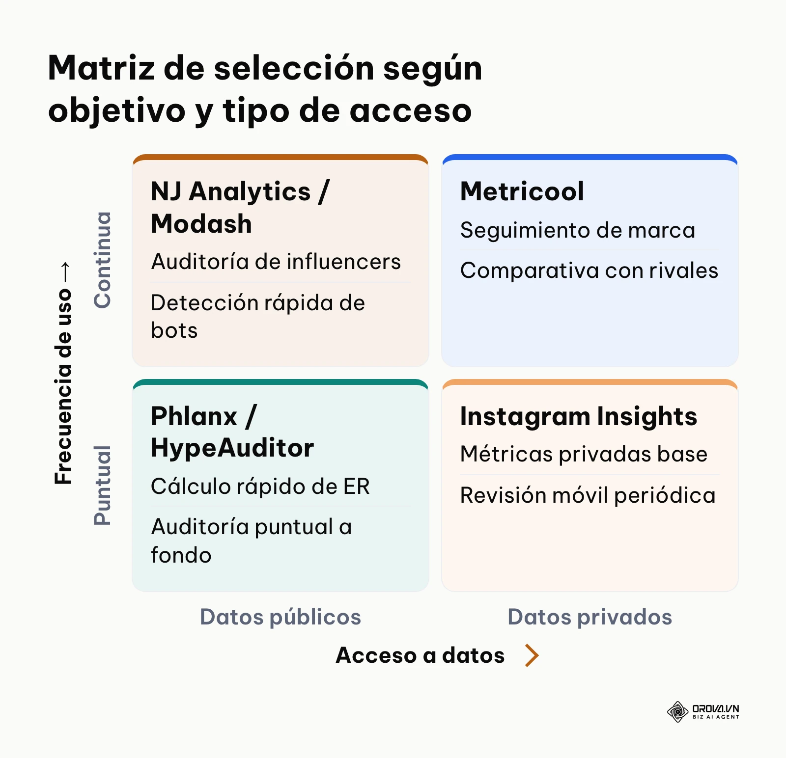 Matriz de decisión para elegir la herramienta de análisis de Instagram adecuada según acceso y uso.