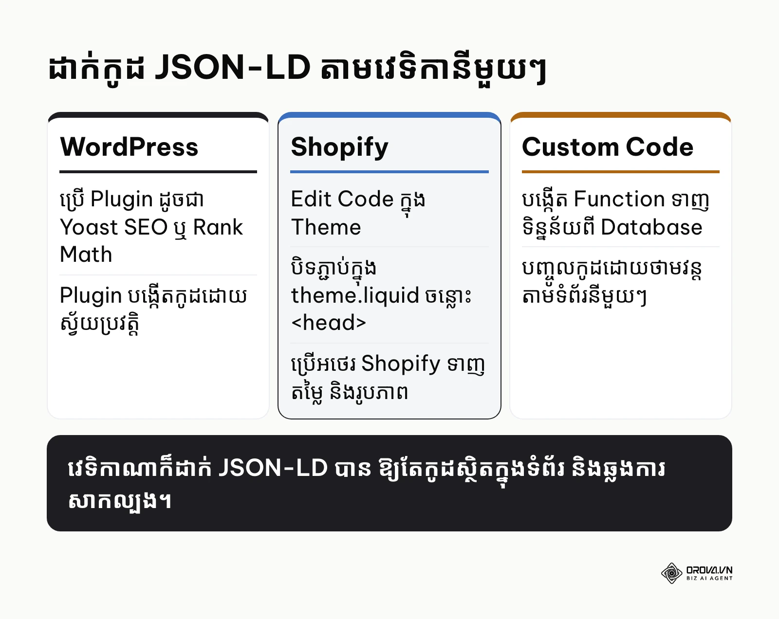 ប្រៀបធៀបវិធីដាក់កូដ JSON-LD លើ WordPress Shopify និង Custom Code