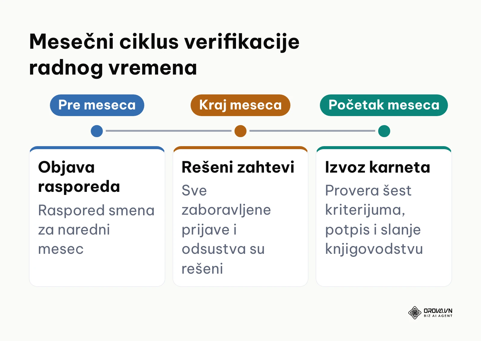 Vremenska linija faza pripreme, provere i izvoza karneta radnog vremena tokom meseca