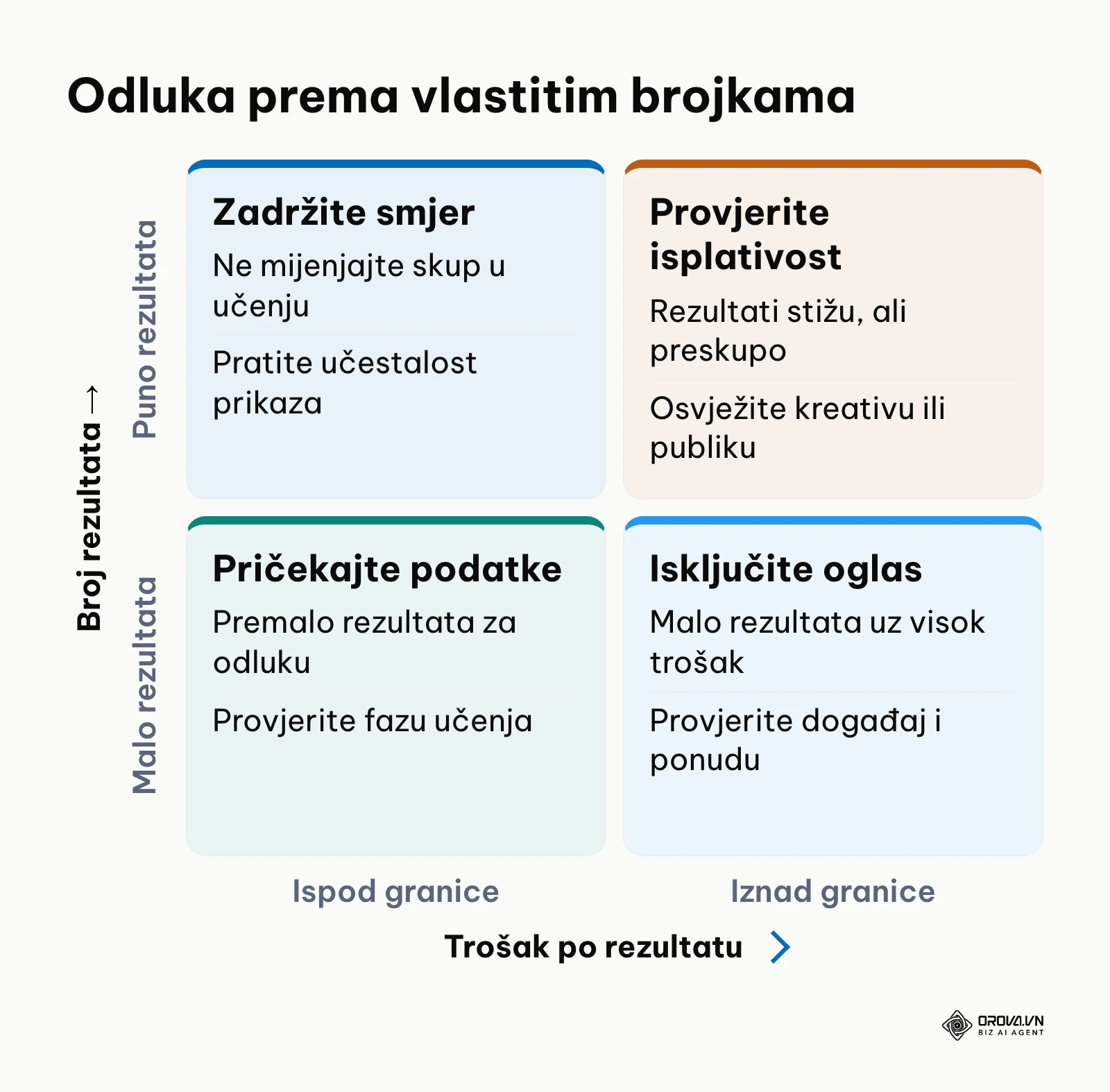 Matrica odluka prema broju rezultata i trošku po rezultatu u odnosu na vlastitu granicu