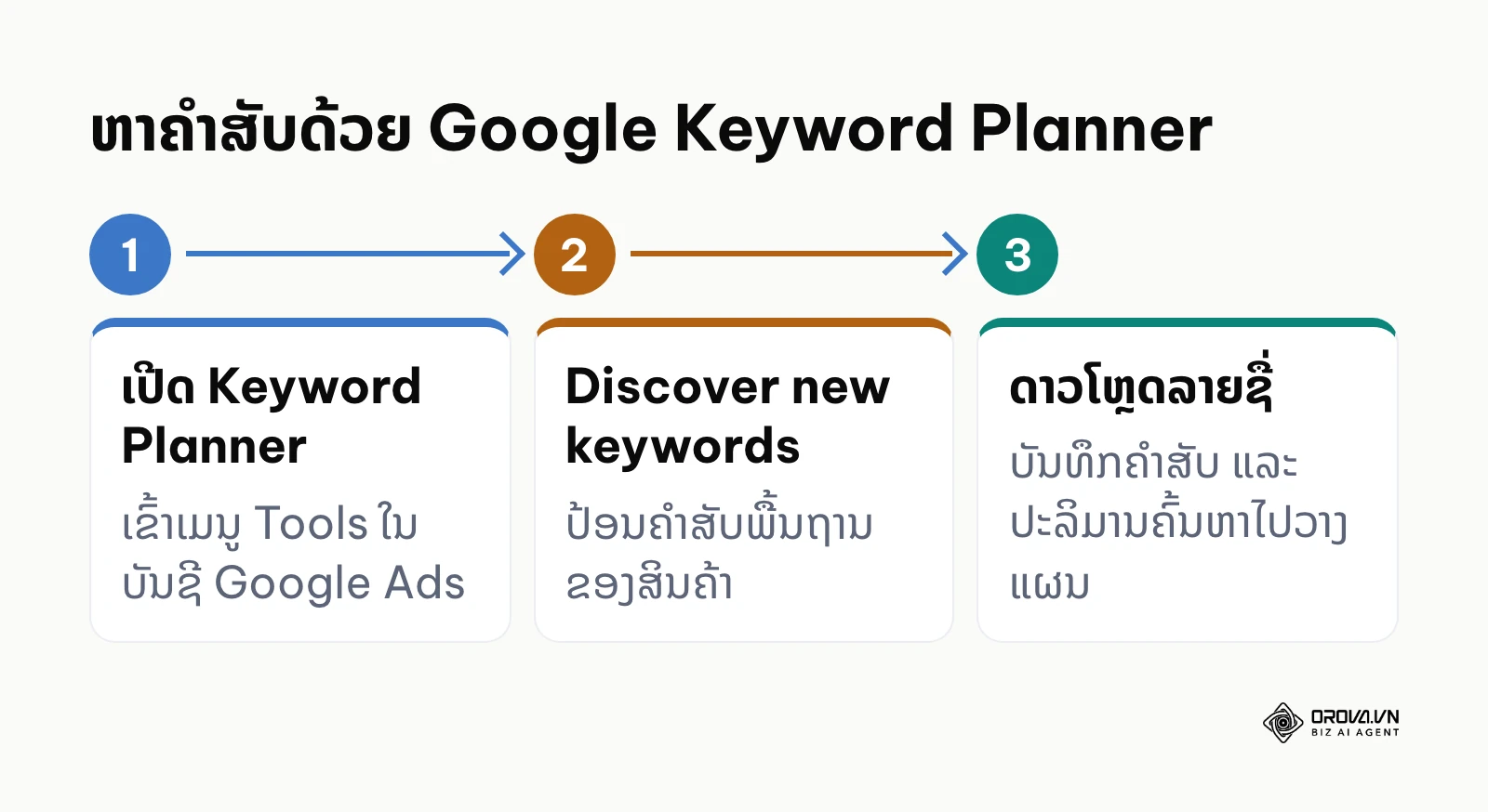 ຂັ້ນຕອນຫາຄຳສັບດ້ວຍ Google Keyword Planner