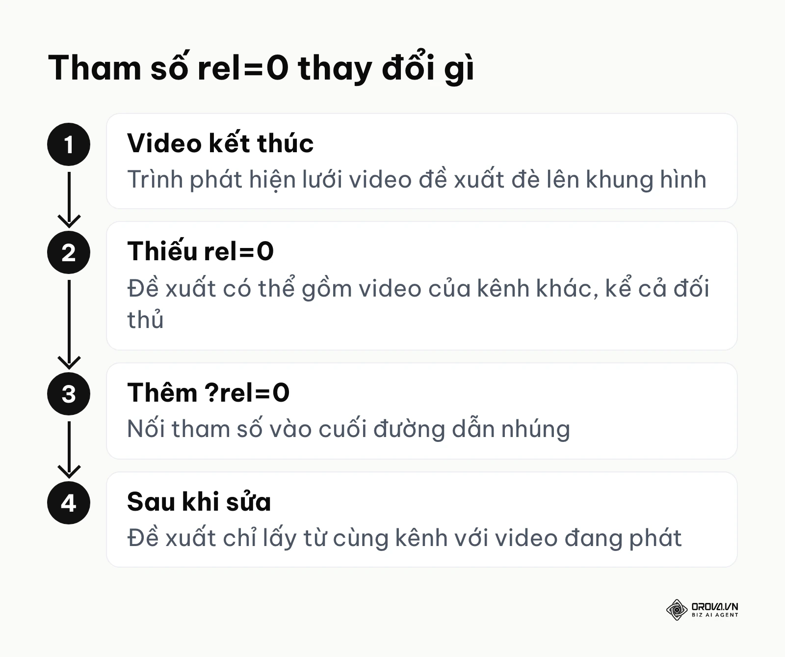 Quy trình xử lý video đề xuất cuối video bằng tham số rel=0 khi chèn video vào bài viết