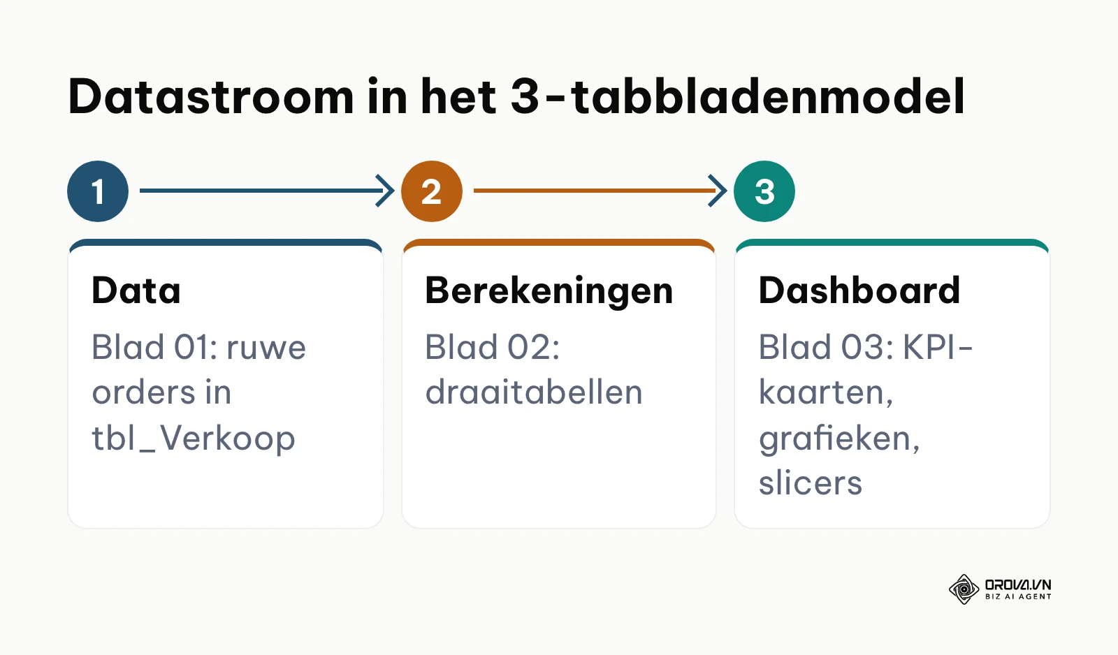 Processtroomschema van de drie tabbladen in een professioneel Excel dashboard