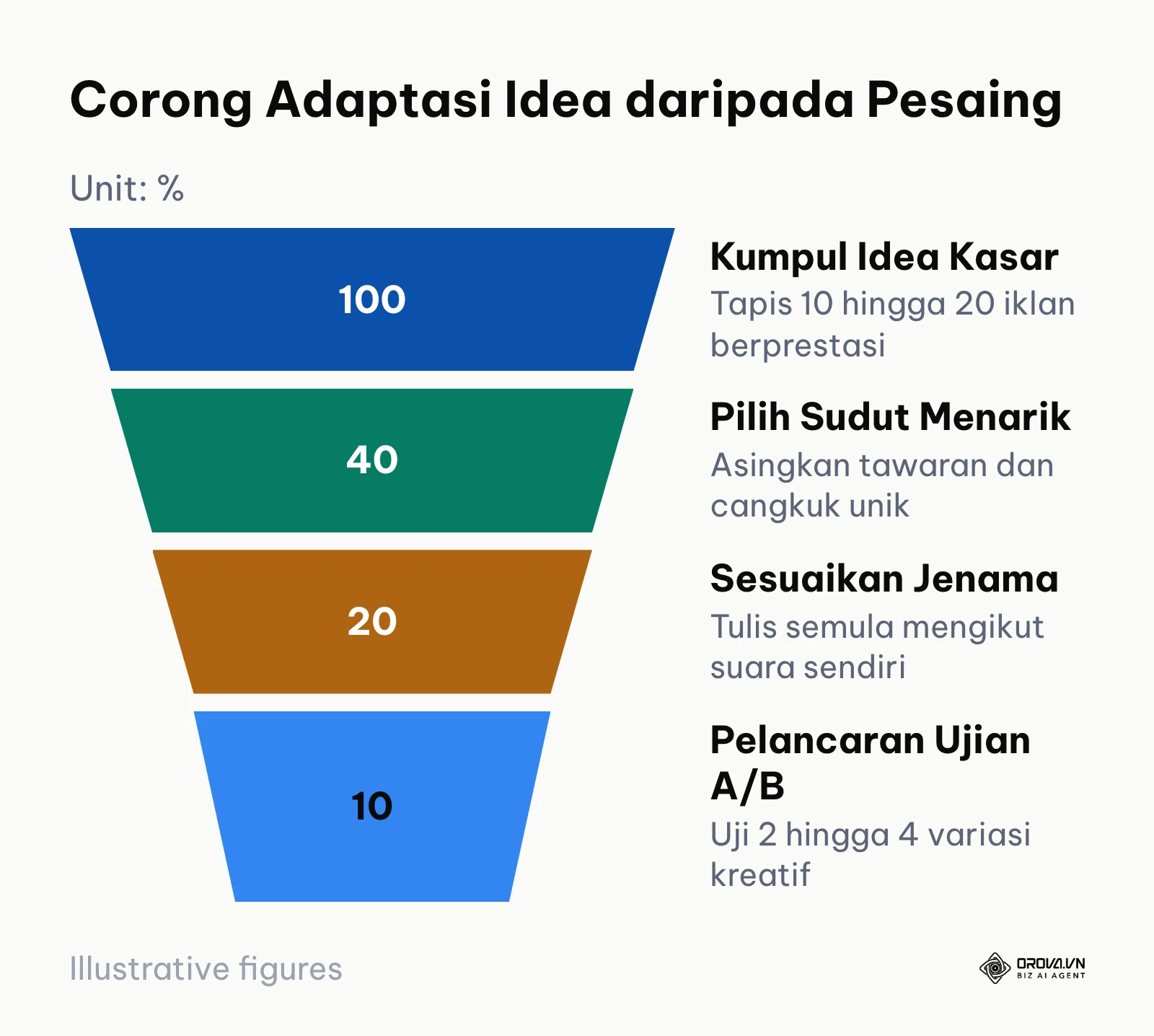 Corong proses penapisan dan penyesuaian idea kreatif pesaing kepada kempen sendiri