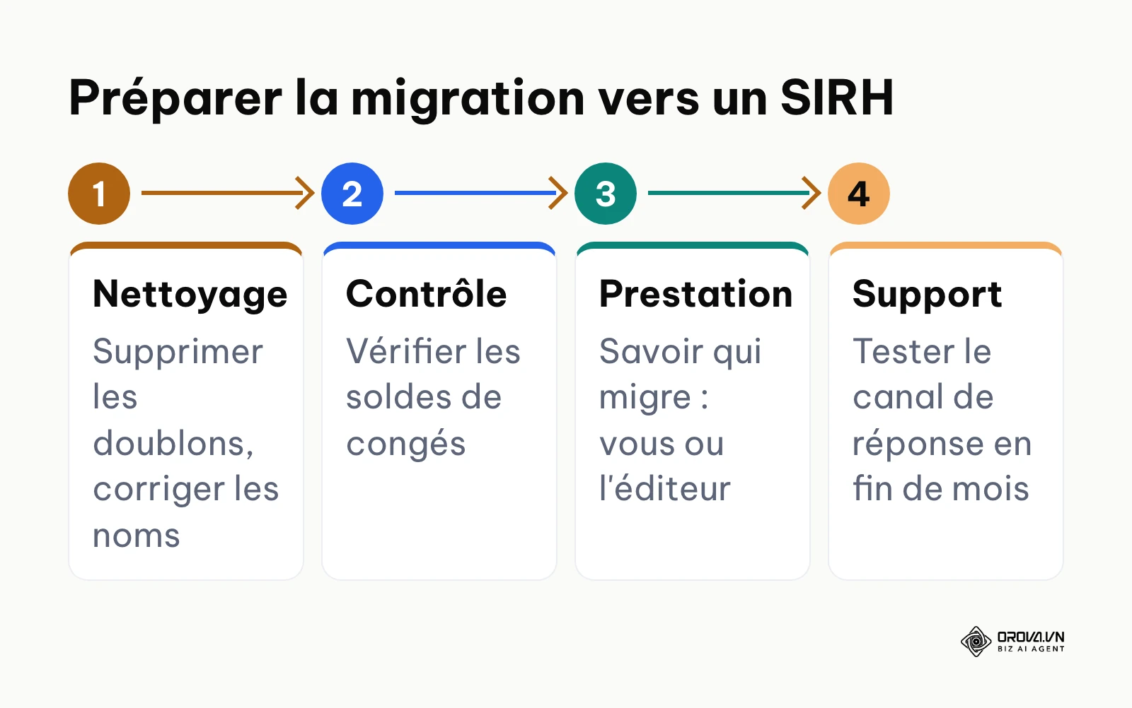 Étapes de préparation d'une migration de données RH