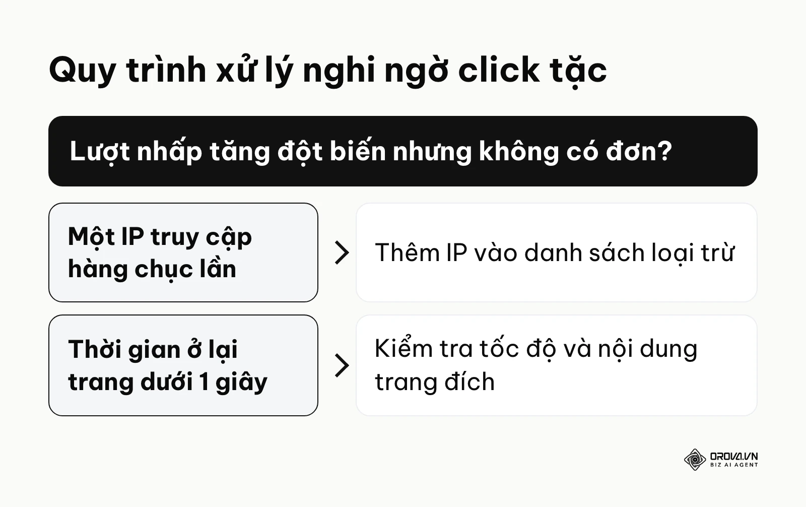 Khung quyết định hướng dẫn cách xử lý khi gặp tình trạng nhấp chuột nhiều nhưng không có chuyển đổi.