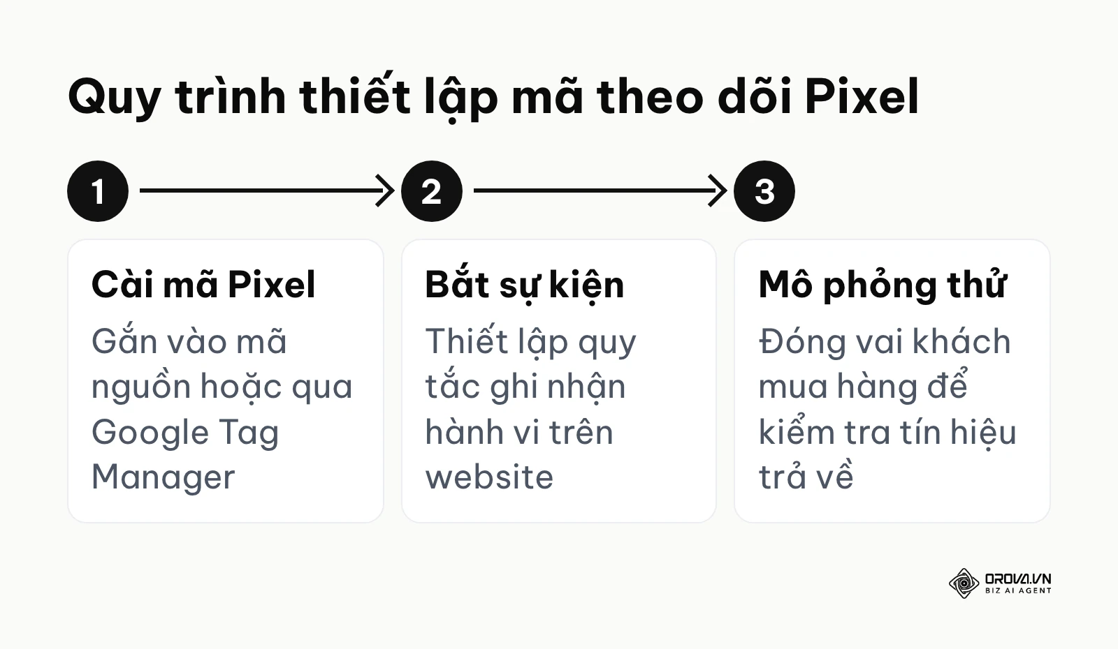 Các bước cài đặt và kiểm tra mã theo dõi trên website trước khi xuất bản chiến dịch