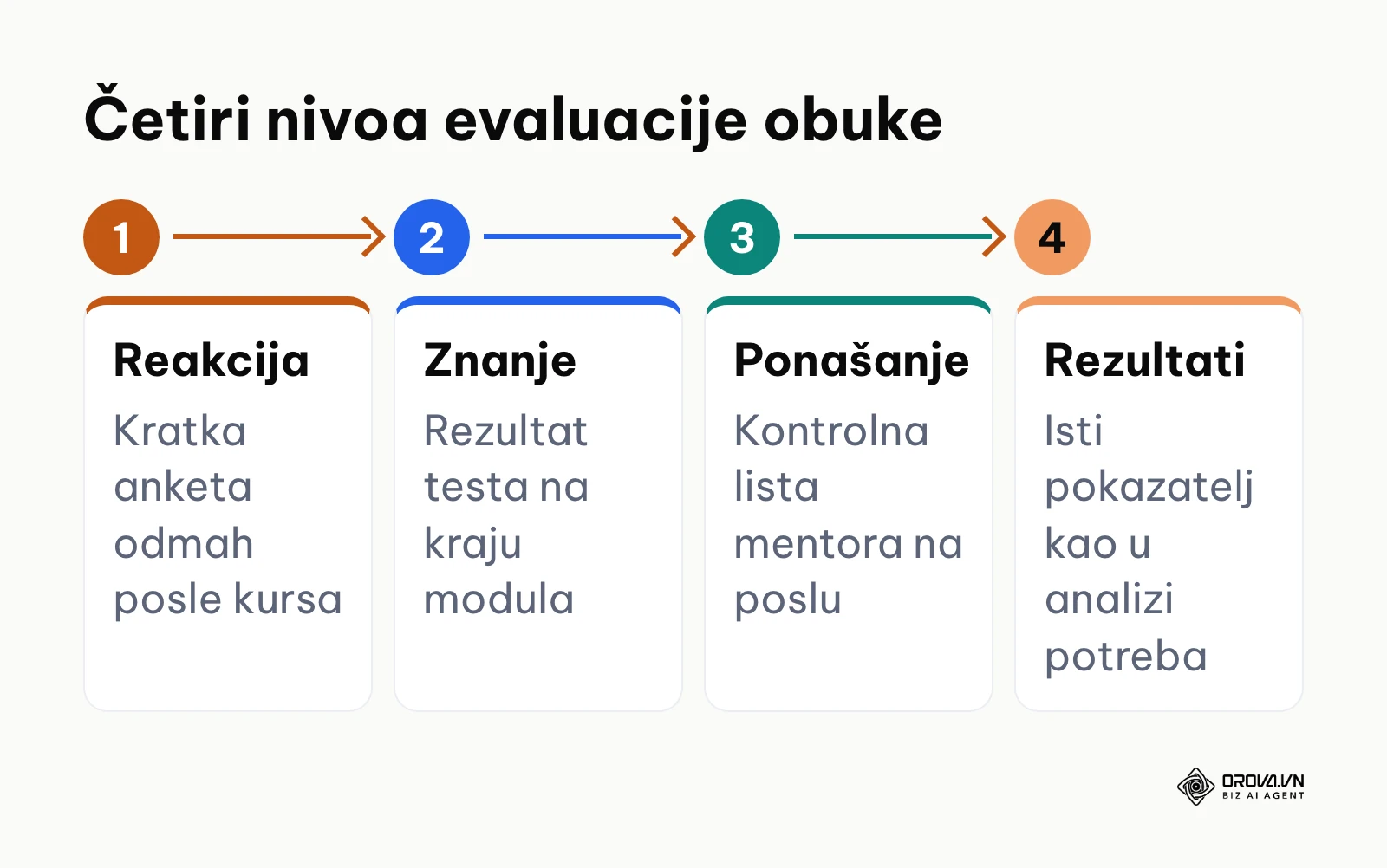 Četiri nivoa evaluacije plana obuke: reakcija, znanje, ponašanje i rezultati