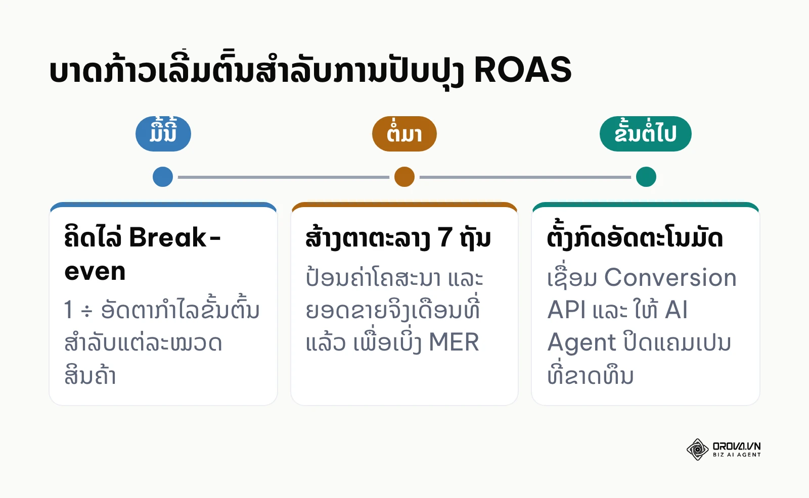 ບາດກ້າວເລີ່ມຕົ້ນສຳລັບການປັບປຸງ ROAS