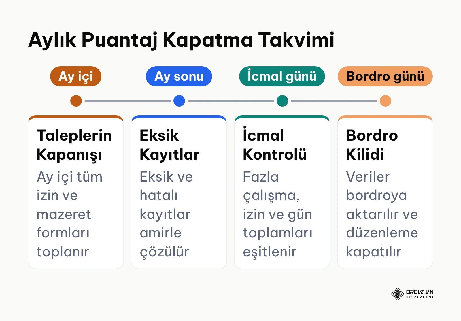 Ay sonu puantaj mutabakatı ve bordro kapatma zaman çizelgesi
