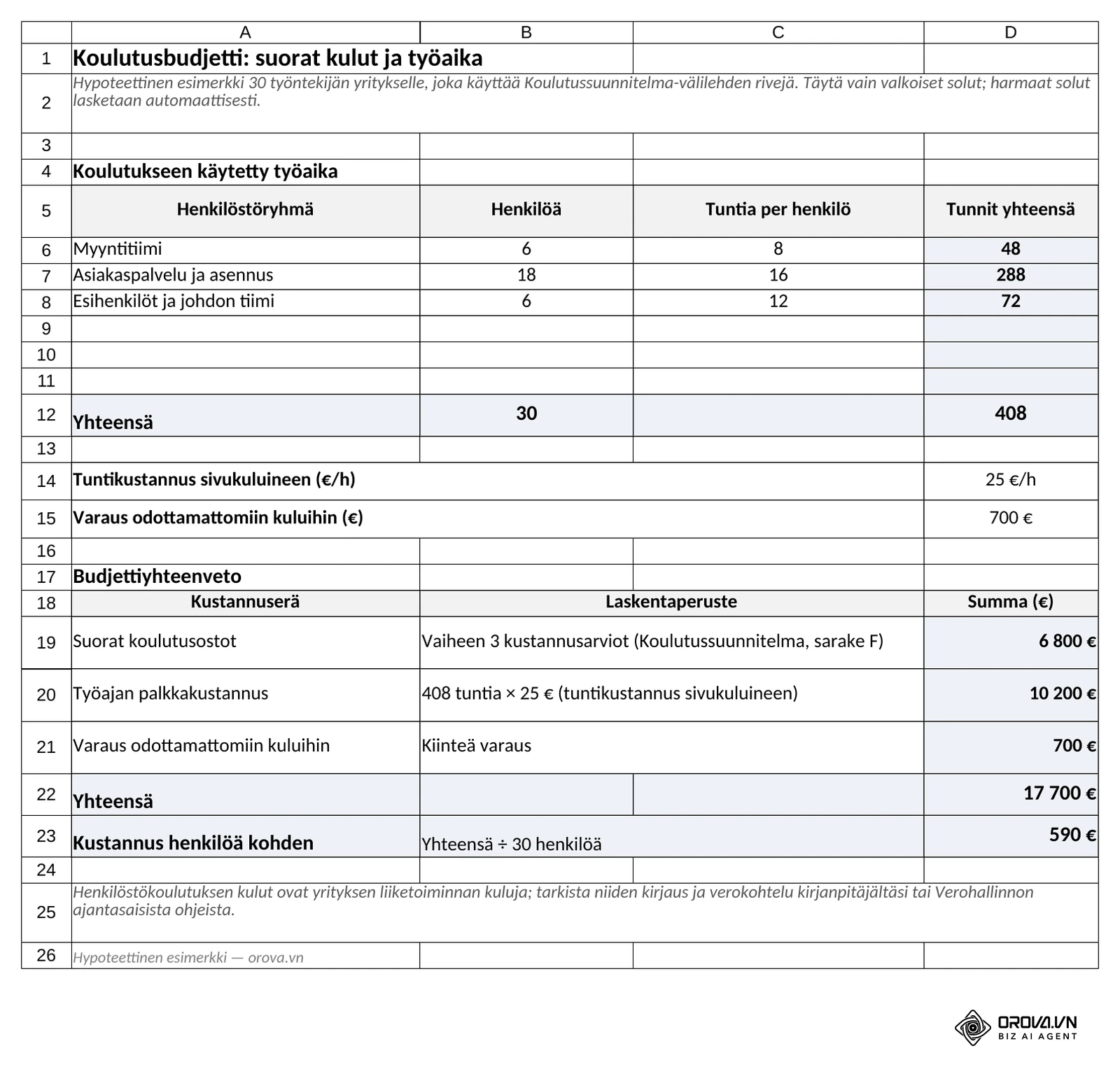 Välilehti ”Budjetti”: 408 työtuntia × 25 € = 10 200 €, suorat koulutusostot 6 800 €, varaus 700 €, yhteensä 17 700 € ja 590 € henkilöä kohden, hypoteettinen esimerkki.