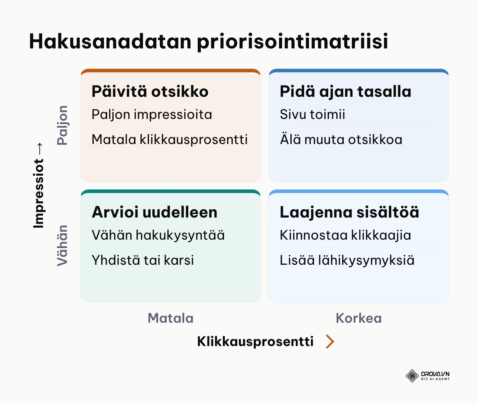 Toimenpidematriisi impressioiden ja klikkausprosentin perusteella