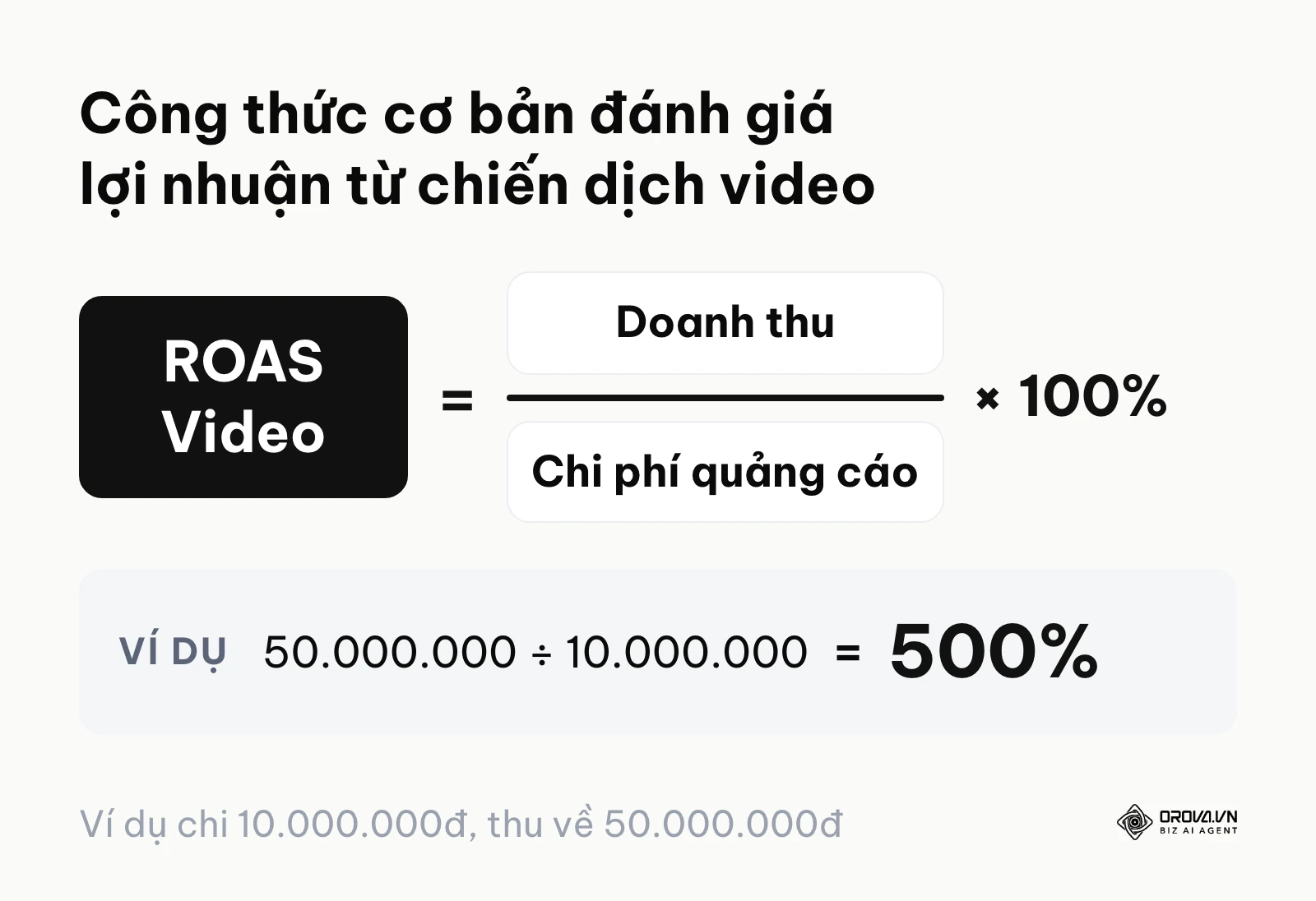 Sơ đồ công thức tính tỷ suất lợi nhuận trên chi phí quảng cáo video