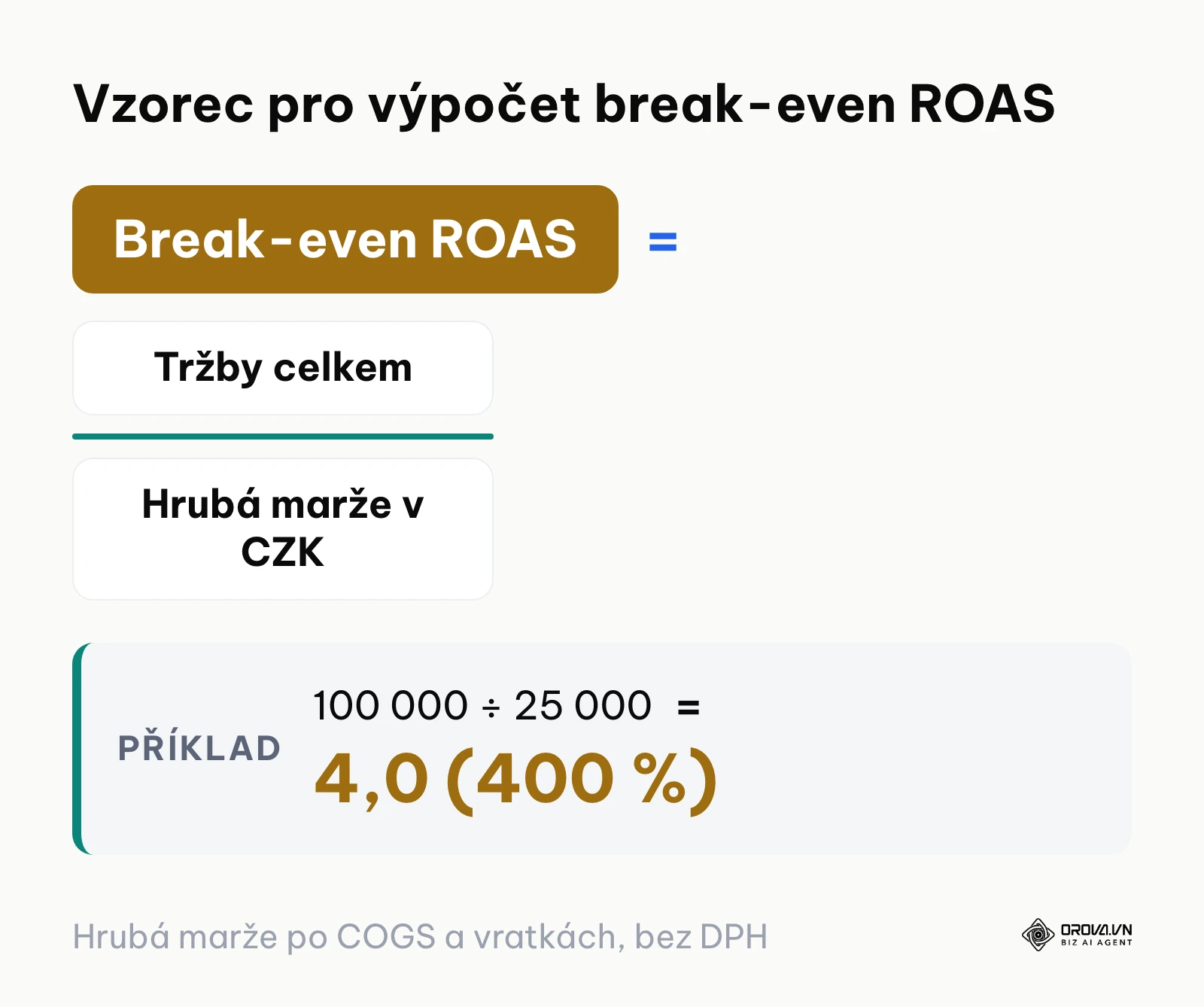 Vzorec výpočtu bodu zvratu ROAS na základě marže a nákladů