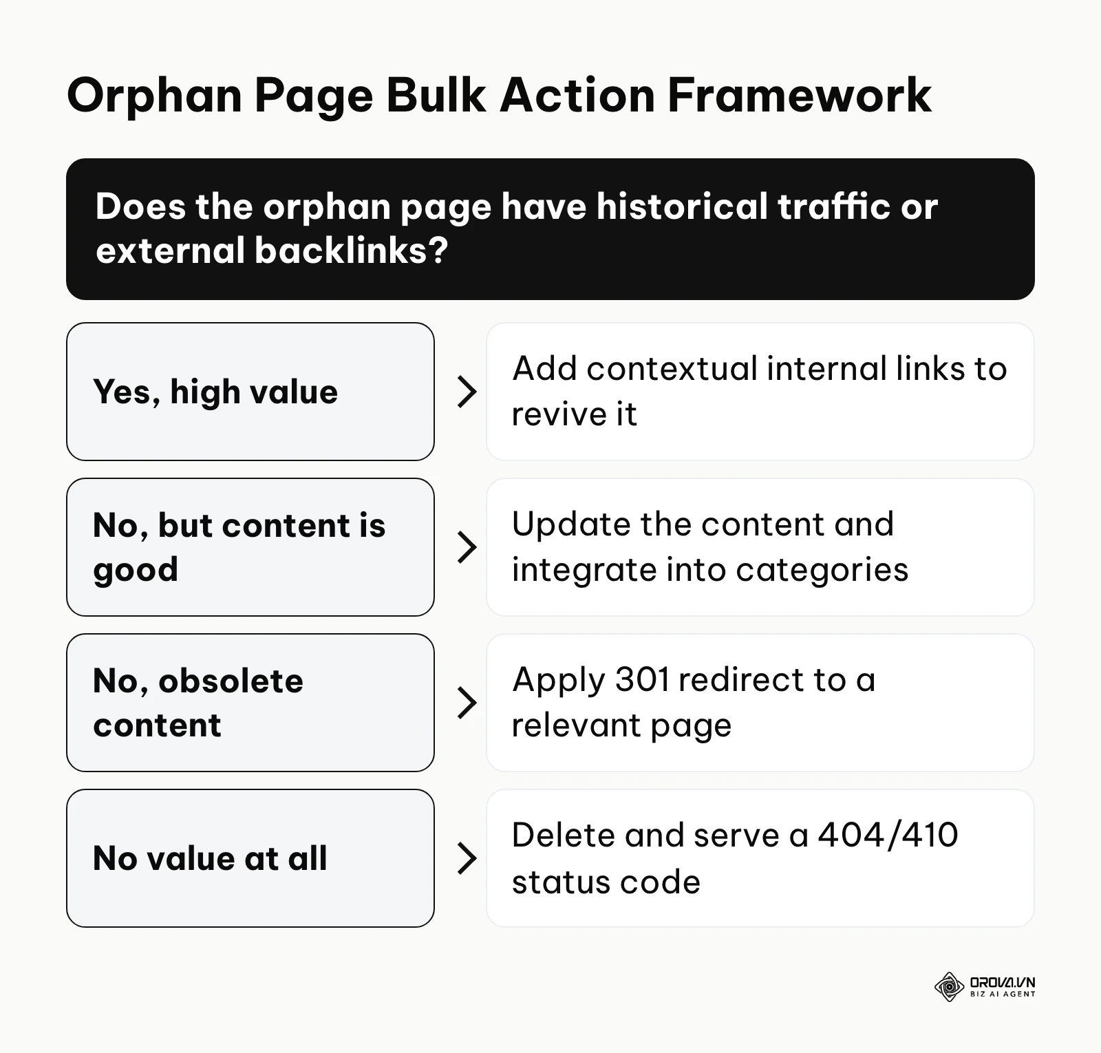 Decision tree outlining whether to link, redirect, update, or delete isolated URLs