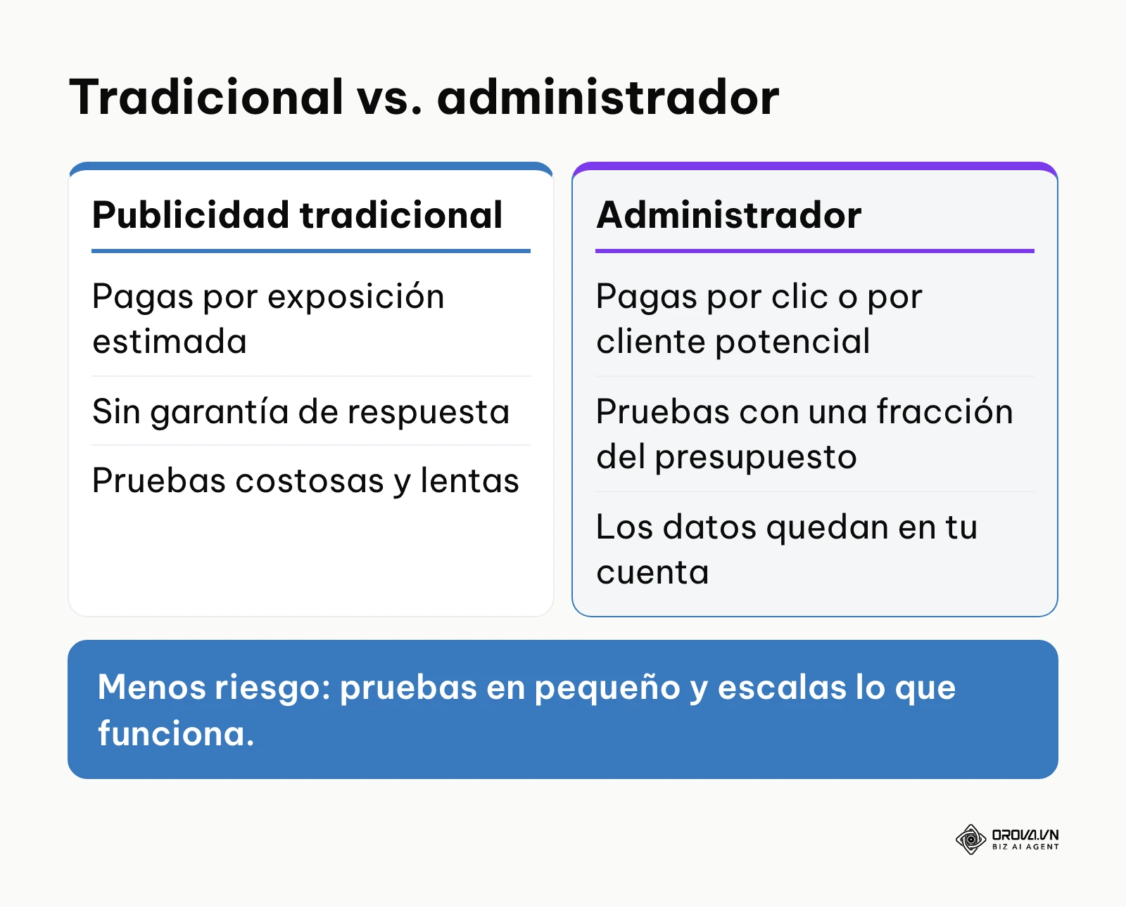 Comparación entre la publicidad tradicional y el modelo de pago por resultados del administrador de anuncios.