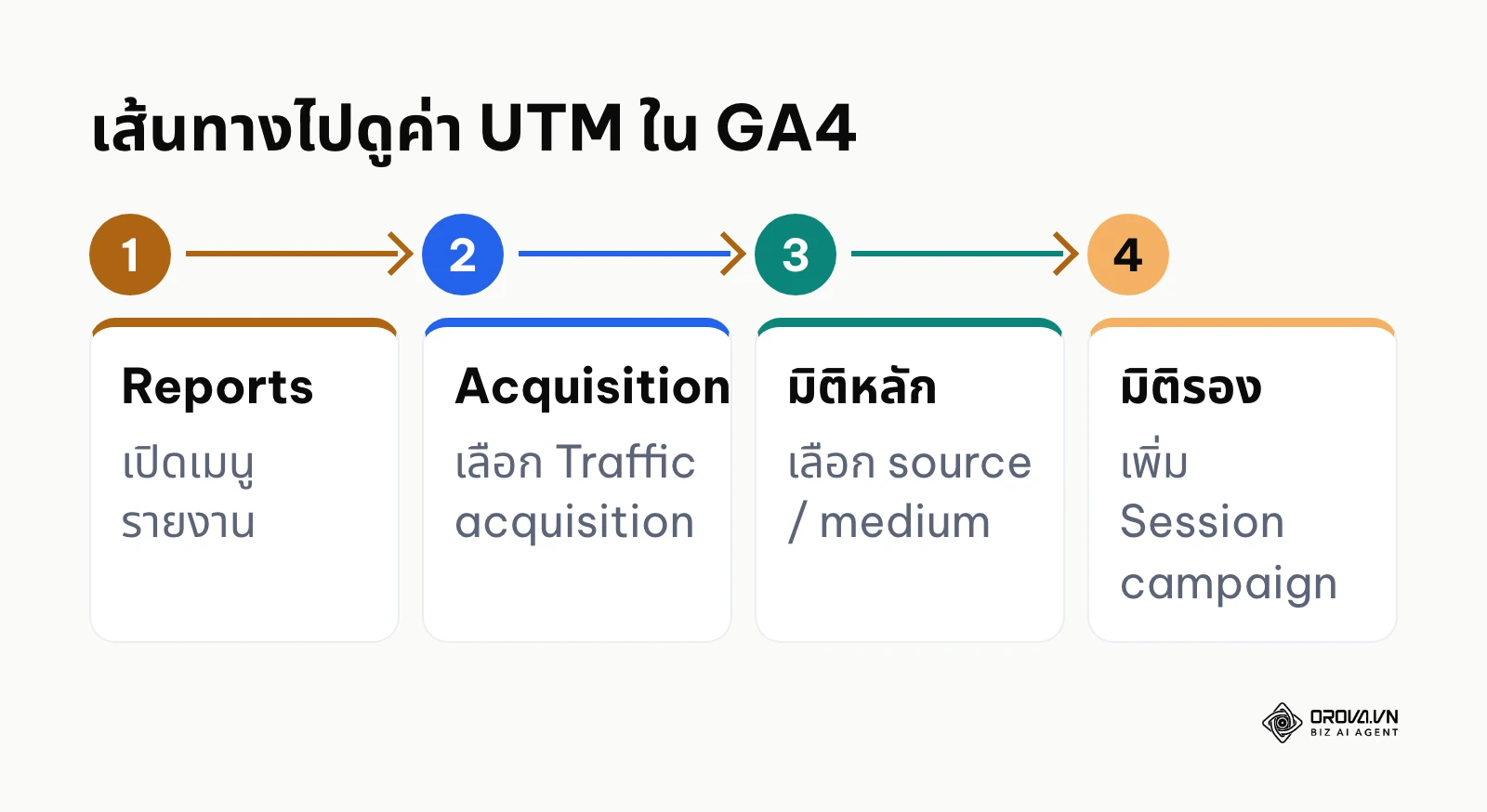 แผนภาพขั้นตอนการเปิดรายงาน Traffic acquisition และเพิ่มมิติ Session campaign ใน GA4