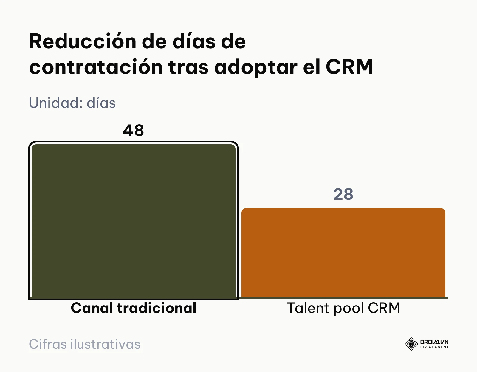 Comparativa de días necesarios para cubrir vacantes antes y después de usar el CRM de reclutamiento