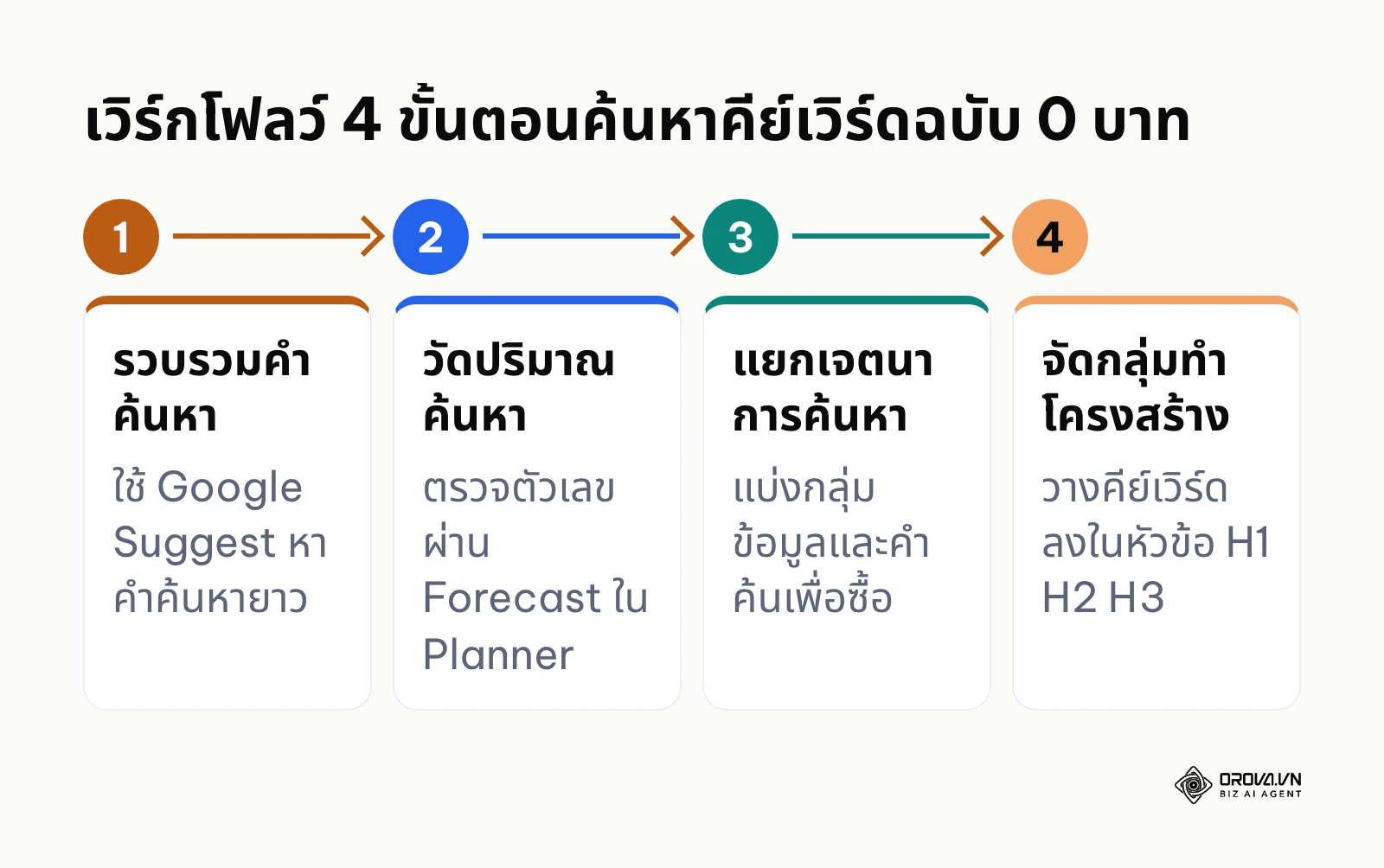แผนภาพแสดงขั้นตอนการค้นหาและจัดกลุ่มคำค้นหาด้วยชุดเครื่องมือฟรี 4 ขั้นตอน