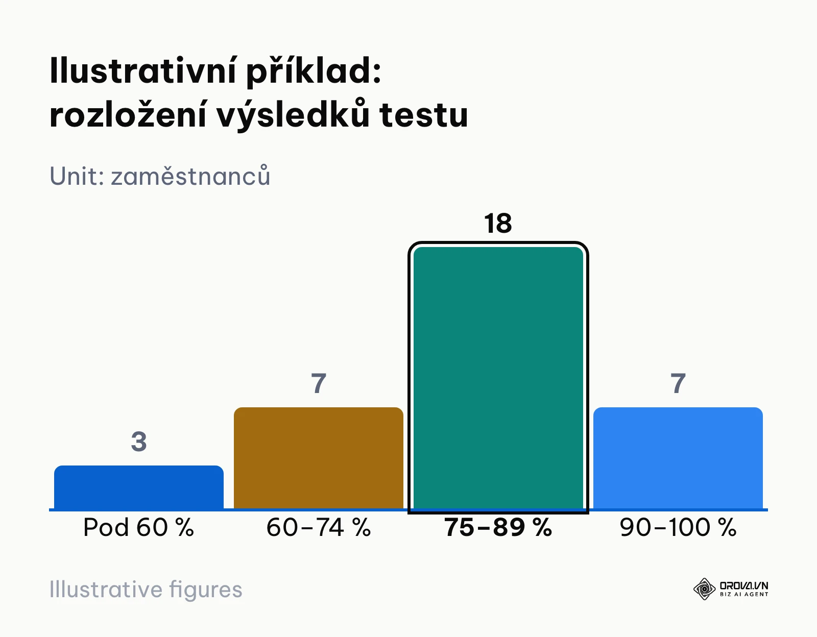 Sloupcový graf ilustrativního rozložení výsledků 35 zaměstnanců v testu znalostí