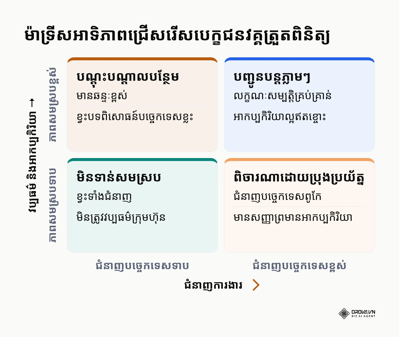ម៉ាទ្រីស ២x២ វាយតម្លៃបេក្ខជនផ្អែកលើជំនាញការងារ និងភាពសមស្របនៃវប្បធម៌។