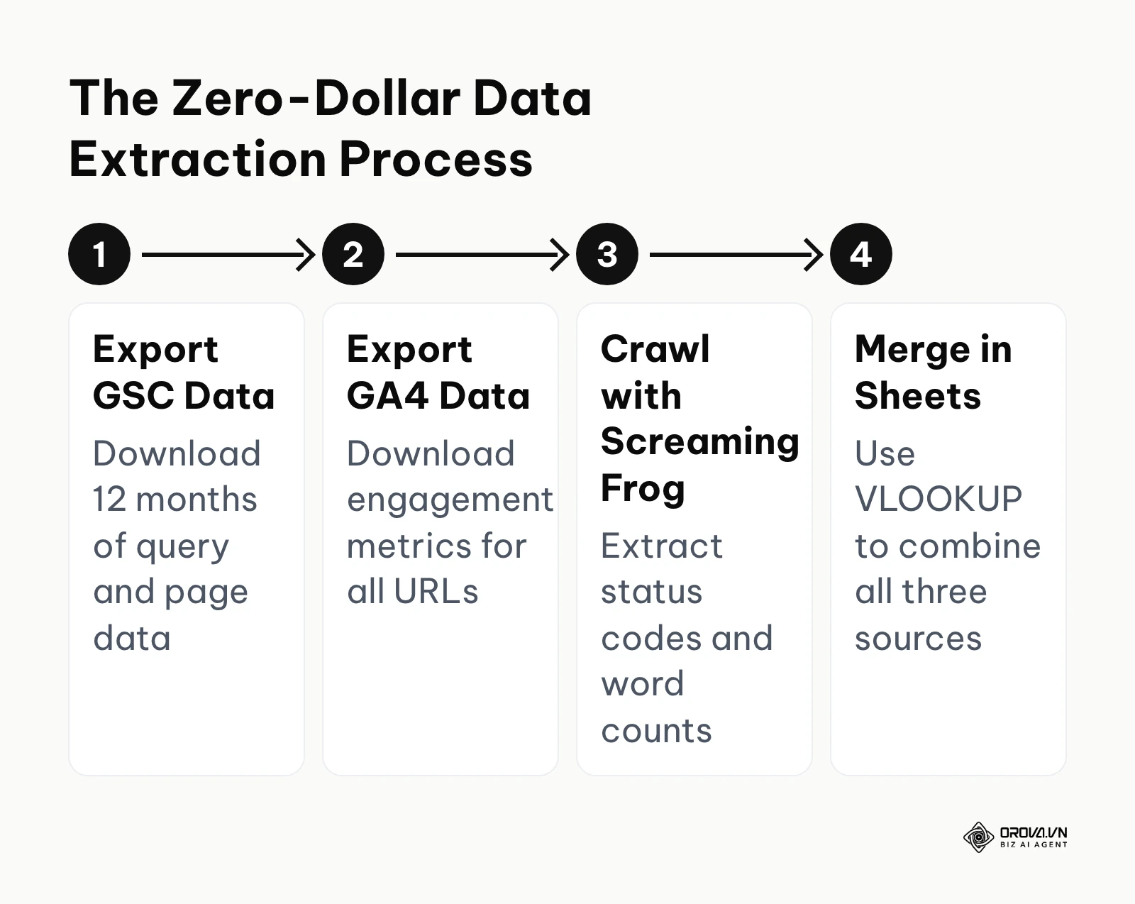 Process flow for gathering audit data for free
