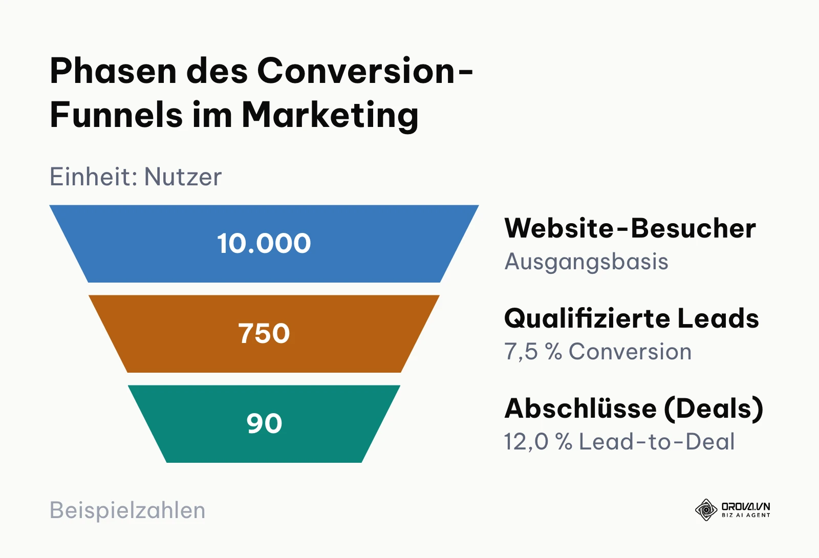 Conversion-Trichter mit drei Stufen von 10000 Besuchern über 750 Leads zu 90 Kunden