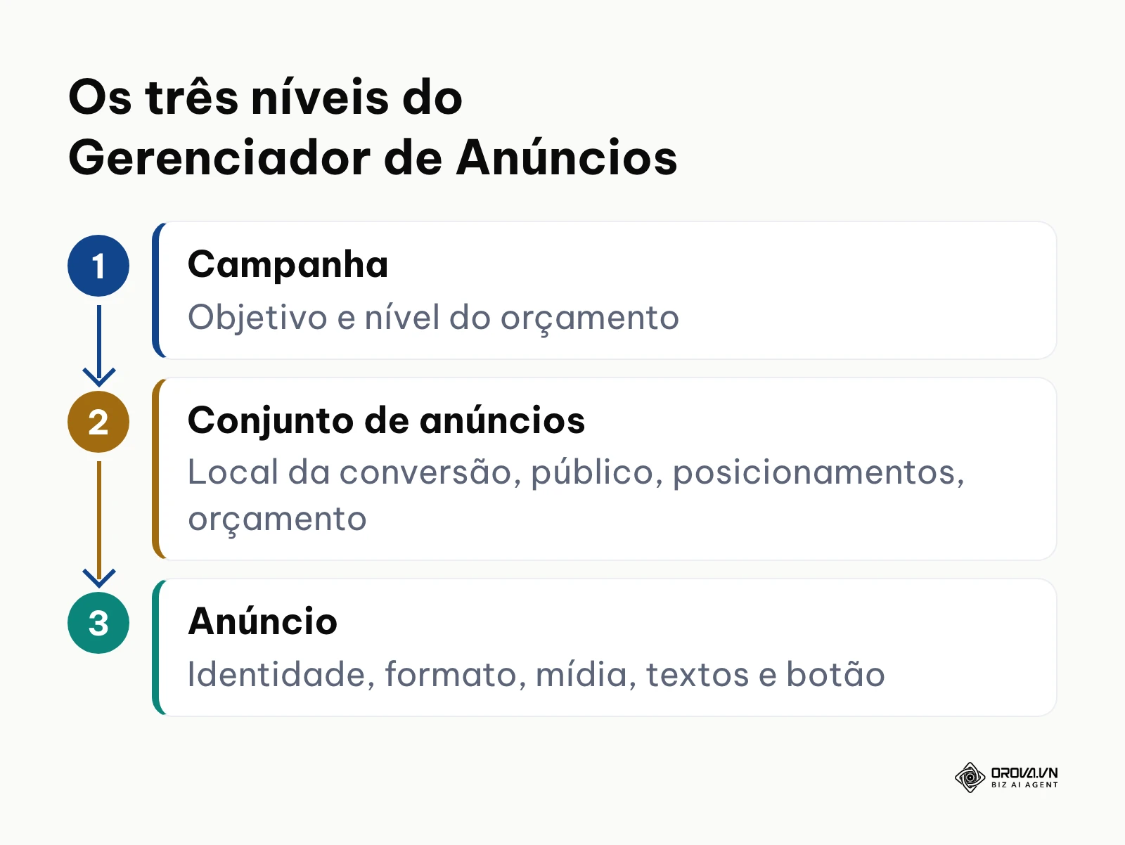 Diagrama vertical com os três níveis: campanha, conjunto de anúncios e anúncio.