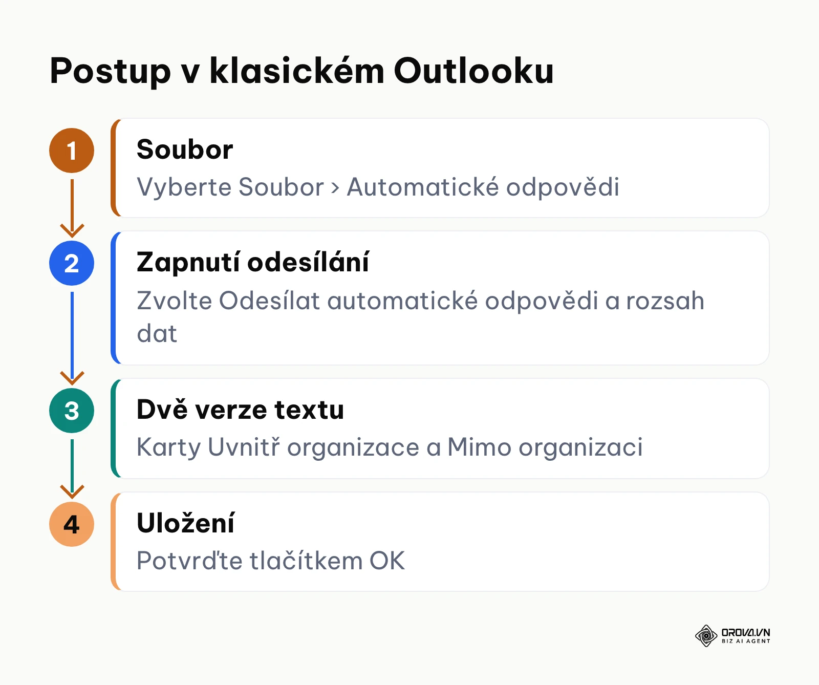 Čtyři kroky k nastavení automatických odpovědí v klasickém Outlooku