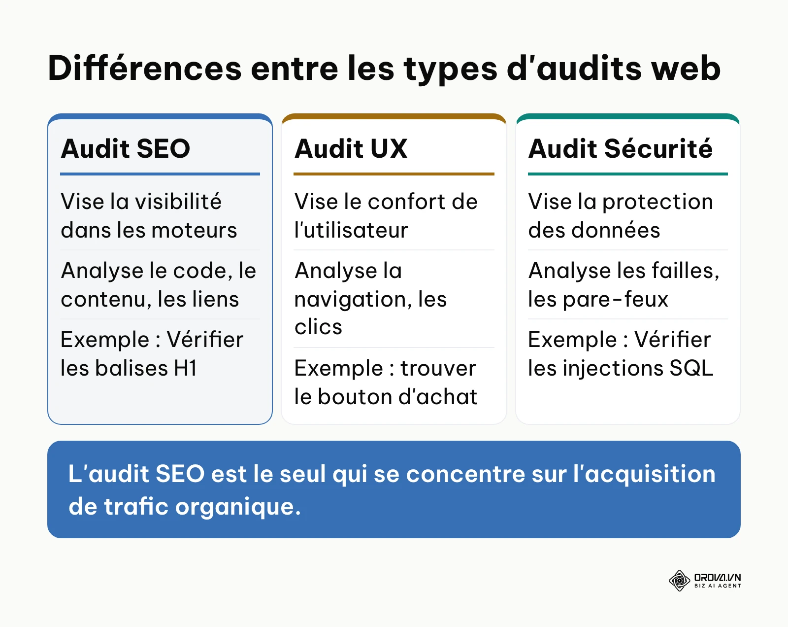 Tableau comparatif entre l'audit SEO, l'audit UX et l'audit de sécurité