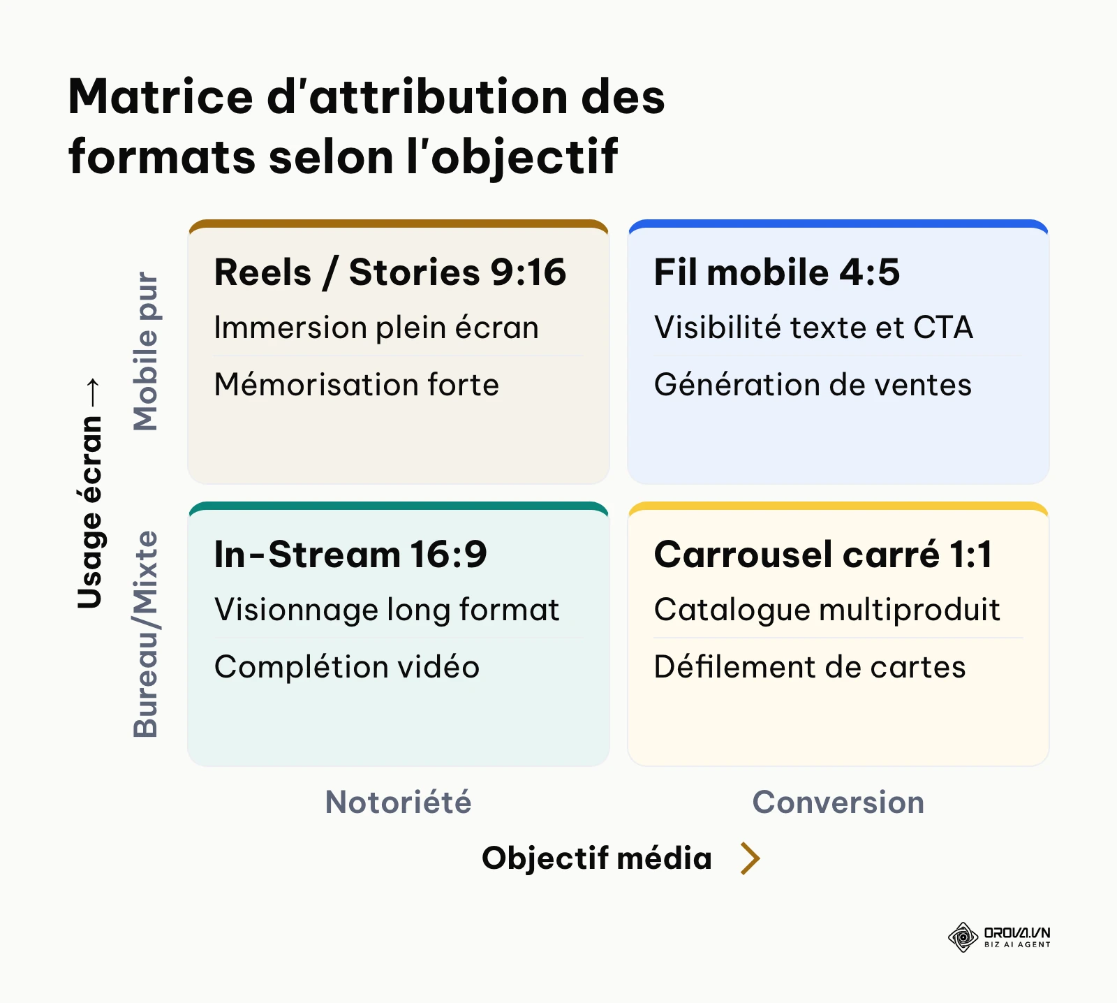 Matrice 2x2 positionnant les formats vidéo Facebook Ads selon l'objectif marketing et l'appareil ciblé.