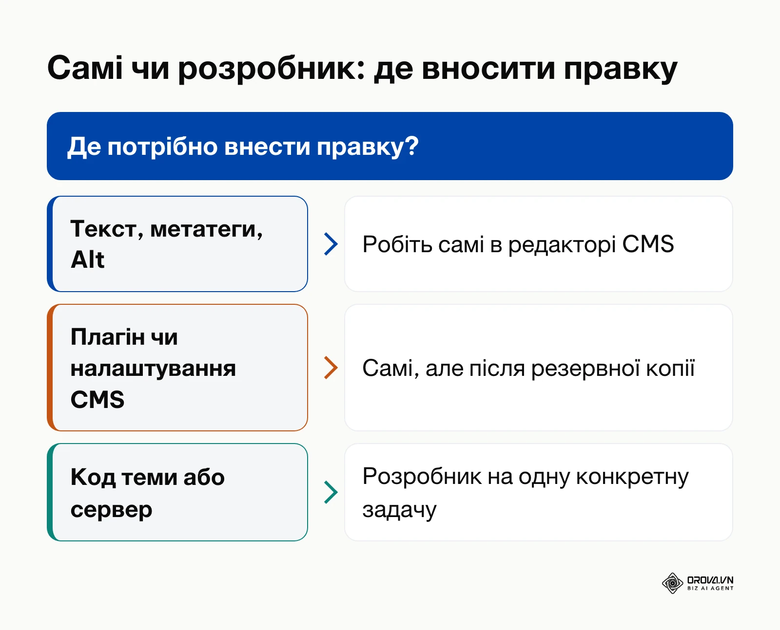 Схема вибору: яку SEO-правку зробити самостійно, а яку доручити розробнику