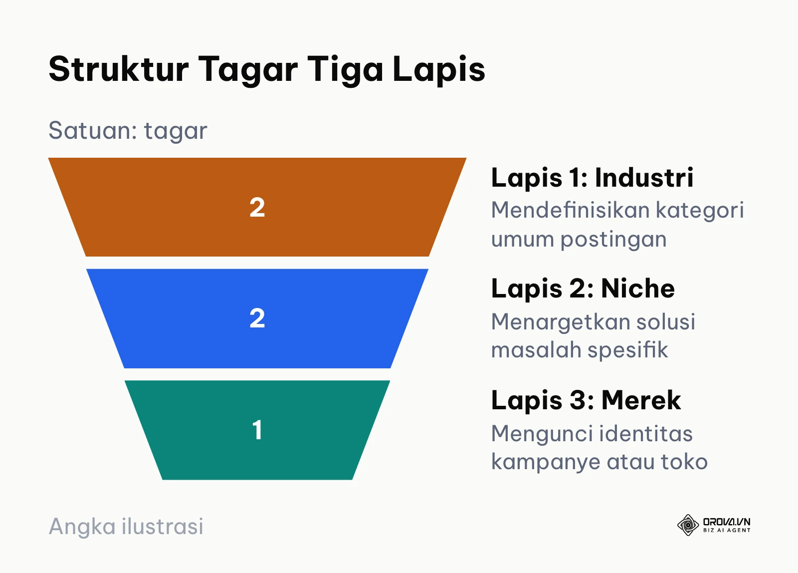 Diagram corong tiga lapis pengelompokan tagar media sosial dari kategori luas hingga merek spesifik