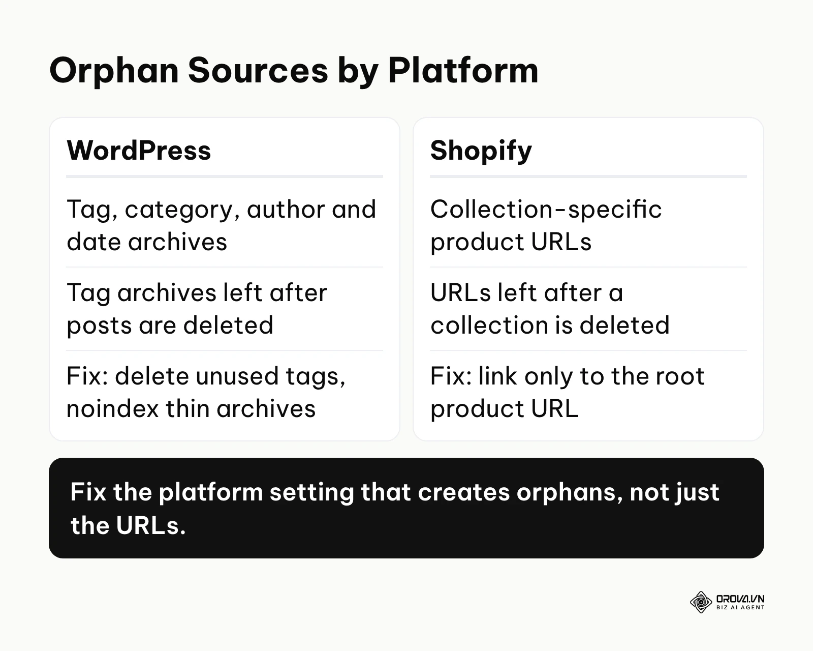 Comparison of how WordPress and Shopify create orphan pages and how to fix each