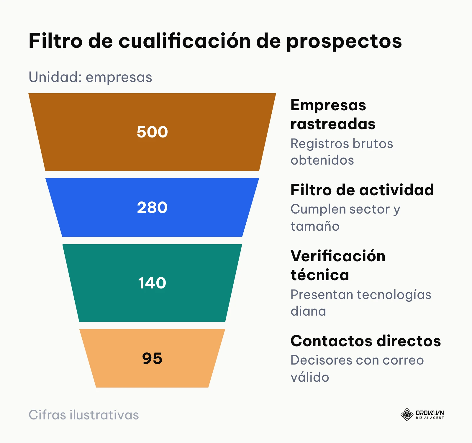 Embudo de reducción de registros brutos hasta obtener prospectos cualificados.